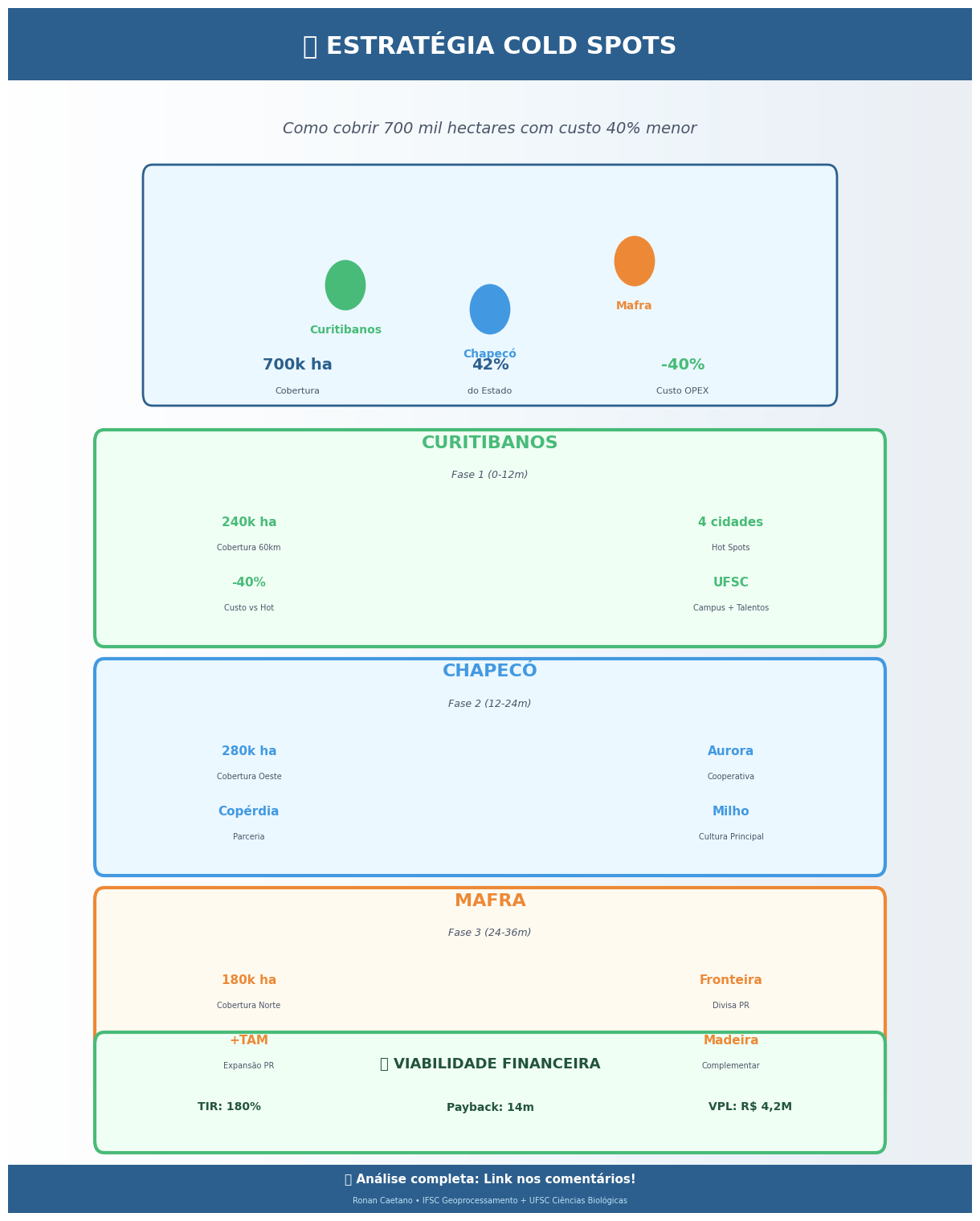 Estratégia Cold Spots Completa