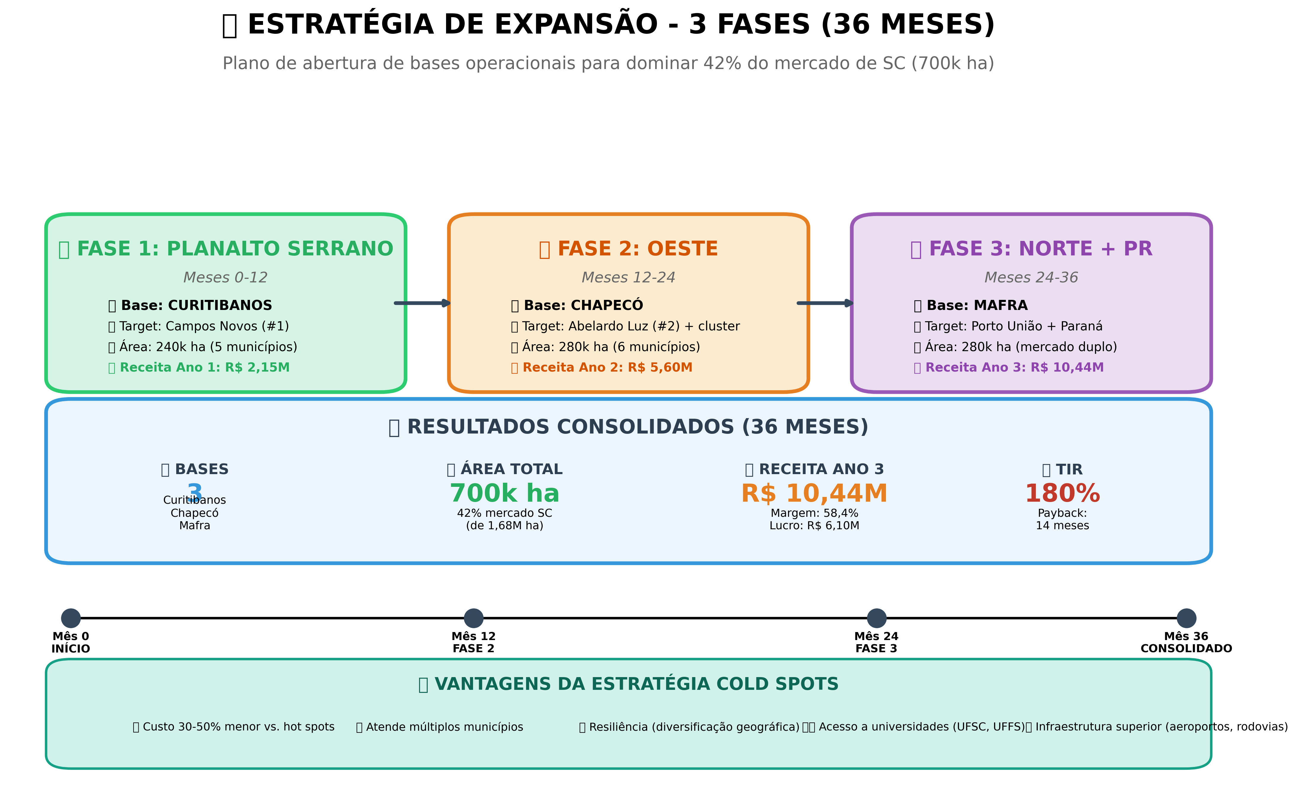 Infográfico: Estratégia em 3 Fases
