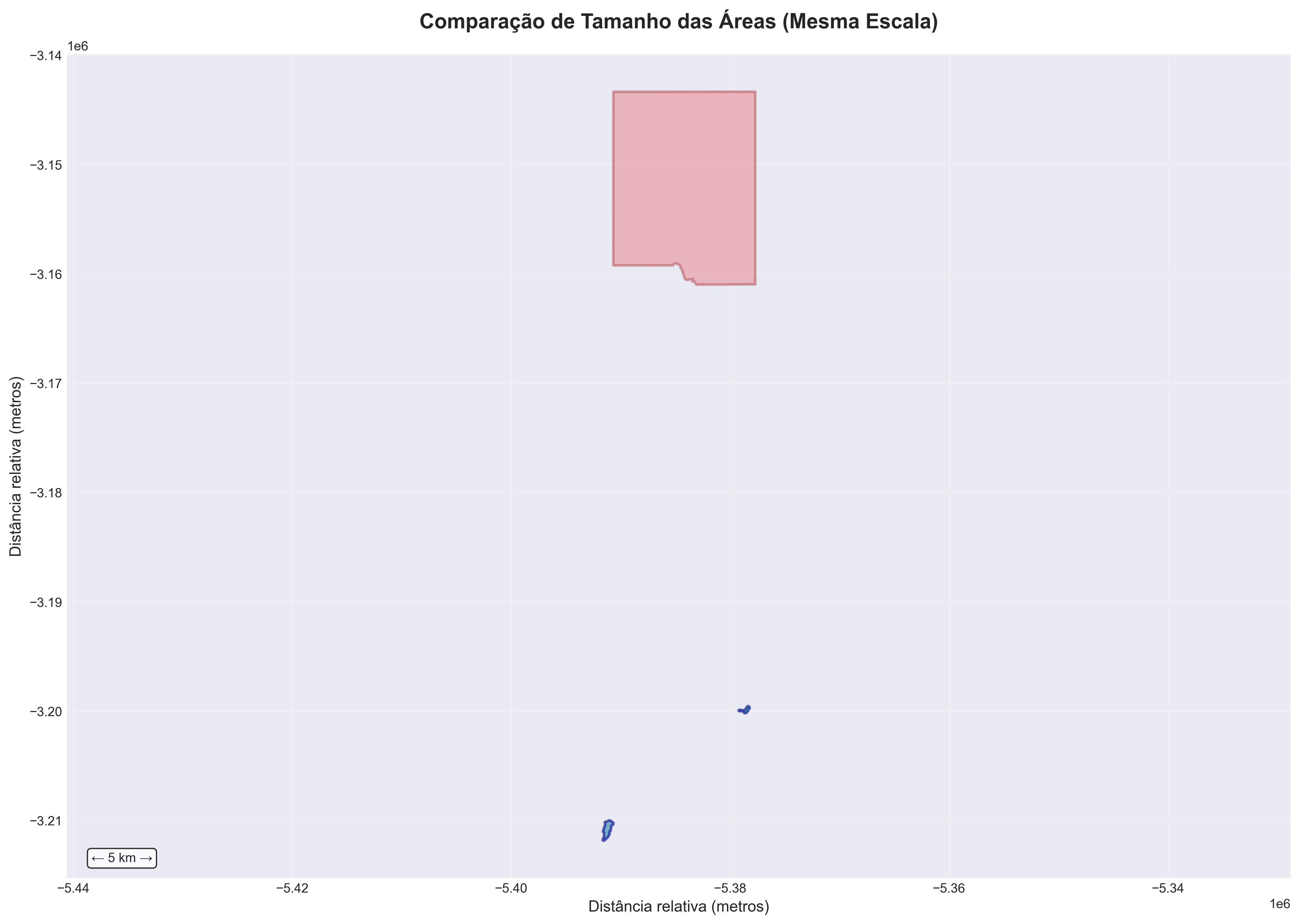 Comparação de escala